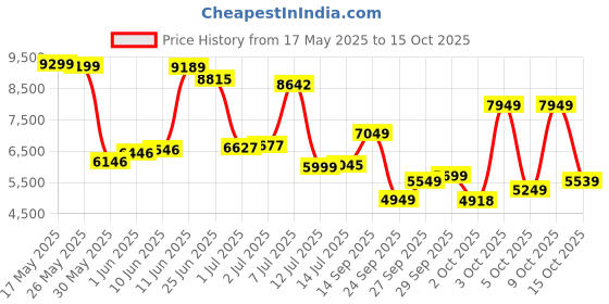 flipkart.com van heusen Men Suit Textured Suit van heusen Price History Graph from 17 May 2025 to 15 Oct 2025