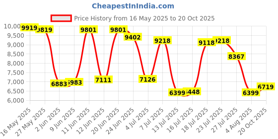 flipkart.com van heusen Men Suit Textured Suit van heusen Price History Graph from 16 May 2025 to 20 Oct 2025