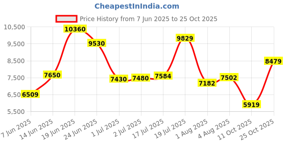 flipkart.com peter england Men Suit Textured Suit peter england Price History Graph from 7 Jun 2025 to 25 Oct 2025