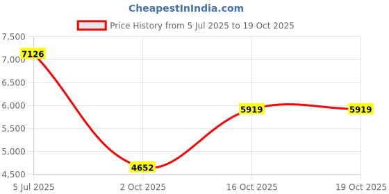 flipkart.com van heusen Men Suit Textured Suit van heusen Price History Graph from 5 Jul 2025 to 18 Oct 2025
