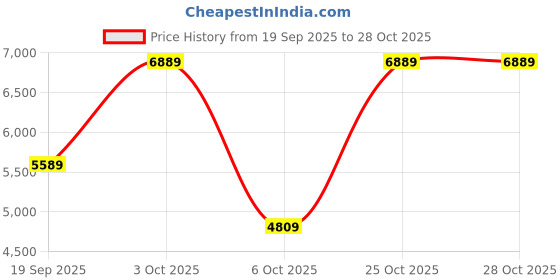 flipkart.com peter england Men Suit Textured Suit peter england Price History Graph from 19 Sep 2025 to 27 Oct 2025