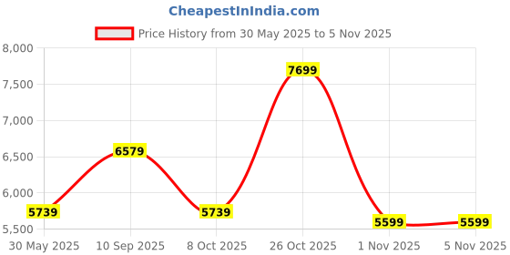 flipkart.com peter england Men Suits Checkered Suit peter england Price History Graph from 30 May 2025 to 4 Nov 2025