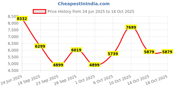 flipkart.com peter england Men Suits Checkered Suit peter england Price History Graph from 24 Jun 2025 to 14 Oct 2025