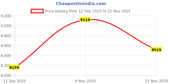 flipkart.com rare rabbit Men Suits Checkered Suit rare rabbit Price History Graph from 12 Sep 2025 to 21 Nov 2025