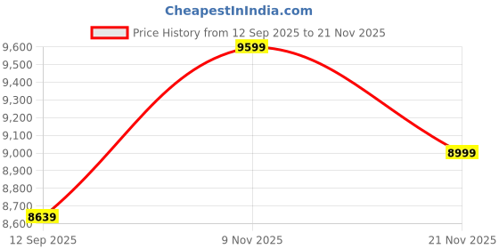 flipkart.com rare rabbit Men Suits Checkered Suit rare rabbit Price History Graph from 12 Sep 2025 to 21 Nov 2025