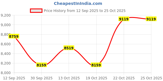 flipkart.com rare rabbit Men Suits Checkered Suit rare rabbit Price History Graph from 12 Sep 2025 to 22 Oct 2025