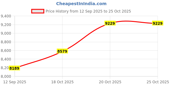 flipkart.com rare rabbit Men Suits Checkered Suit rare rabbit Price History Graph from 12 Sep 2025 to 24 Oct 2025