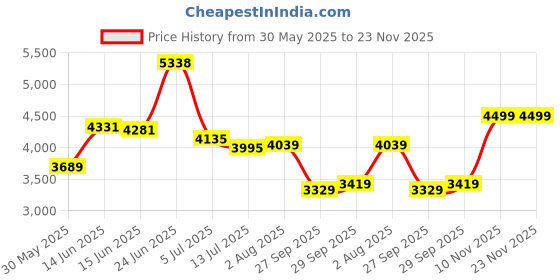 flipkart.com peter england Men Suits Self Design Suit peter england Price History Graph from 30 May 2025 to 22 Nov 2025