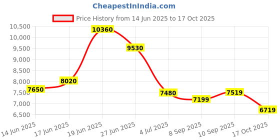 flipkart.com peter england Men Suits Self Design Suit peter england Price History Graph from 14 Jun 2025 to 17 Oct 2025