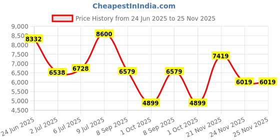 flipkart.com peter england Men Suits Self Design Suit peter england Price History Graph from 24 Jun 2025 to 25 Nov 2025