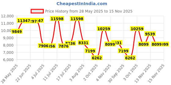 flipkart.com allen solly Men suits Solid Suit allen solly Price History Graph from 28 May 2025 to 15 Nov 2025