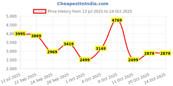 flipkart.com peter england Men Suits Solid Suit peter england Price History Graph from 13 Jul 2025 to 24 Oct 2025