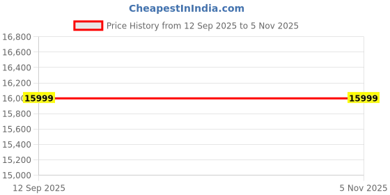 flipkart.com rare rabbit Men Suits Solid Suit rare rabbit Price History Graph from 12 Sep 2025 to 2 Nov 2025