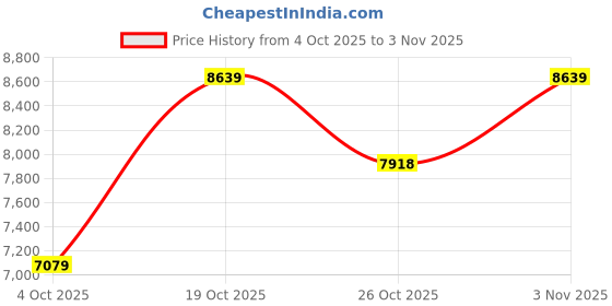 flipkart.com rare rabbit Men Suits Solid Suit rare rabbit Price History Graph from 4 Oct 2025 to 26 Oct 2025