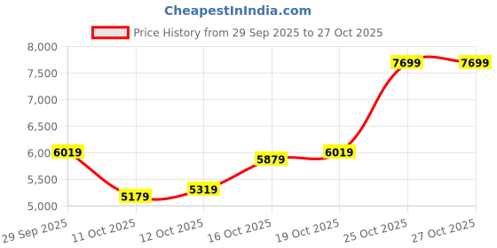 flipkart.com peter england Men Suits Solid Suit peter england Price History Graph from 29 Sep 2025 to 27 Oct 2025
