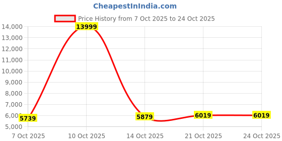 flipkart.com peter england Men Suits Solid Suit peter england Price History Graph from 7 Oct 2025 to 24 Oct 2025
