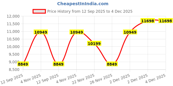 flipkart.com rare rabbit Men Suits Textured Suit rare rabbit Price History Graph from 12 Sep 2025 to 3 Dec 2025