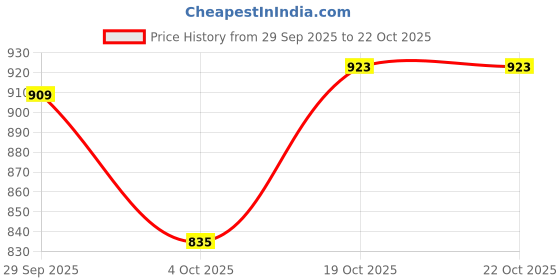 flipkart.com flying machine Men Super Skinny Mid Rise Blue Jeans flying machine Price History Graph from 29 Sep 2025 to 19 Oct 2025