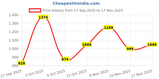 flipkart.com peter england Men Super Slim Fit Checkered Spread Collar Formal Shirt peter england Price History Graph from 27 Sep 2025 to 17 Nov 2025