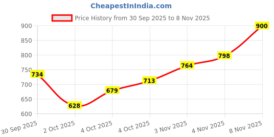 flipkart.com allen solly Men Super Slim Fit Striped Button Down Collar Casual Shirt allen solly Price History Graph from 30 Sep 2025 to 4 Nov 2025