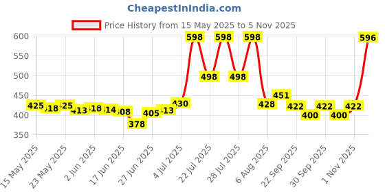 flipkart.com nutrela Men Superfood for muscle, joint, digestive health, immunity and energy - 400gm nutrela Price History Graph from 15 May 2025 to 5 Nov 2025