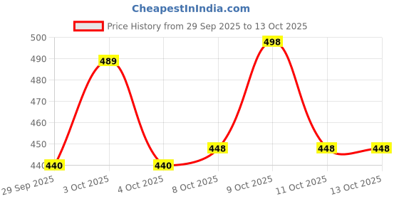 flipkart.com jmt wear Men Swimming Costume | Shorts | Trunk, 1 Goggles, 1 Cap, 2 Earplug & 1 Nose Clip Printed Men Trunk Red Swimsuit jmt wear Price History Graph from 29 Sep 2025 to 11 Oct 2025