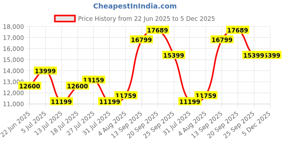 flipkart.com arrow Men Tailored Fit 1851 Three Piece Suit Solid Suit arrow Price History Graph from 22 Jun 2025 to 5 Dec 2025