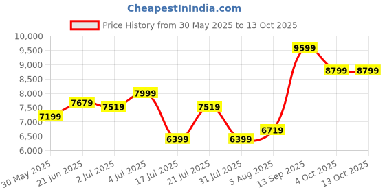 flipkart.com arrow Men Tailored Fit Dobby Suit Solid Suit arrow Price History Graph from 30 May 2025 to 13 Oct 2025