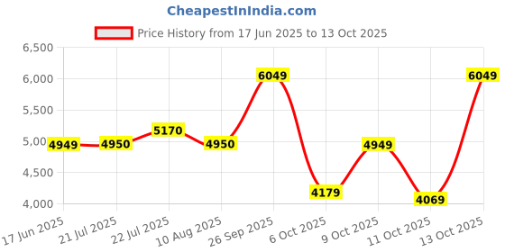 flipkart.com arrow Men Tailored Fit Patterned Weave Two Piece Suit Woven Suit arrow Price History Graph from 17 Jun 2025 to 13 Oct 2025