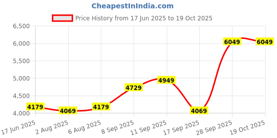 flipkart.com arrow Men Tailored Fit Patterned Weave Two Piece Suit Woven Suit arrow Price History Graph from 17 Jun 2025 to 18 Oct 2025