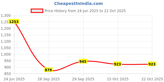 flipkart.com u.s. polo assn. Men Tailored Fit Solid Cut Away Collar Casual Shirt u.s. polo assn. Price History Graph from 24 Jun 2025 to 22 Oct 2025