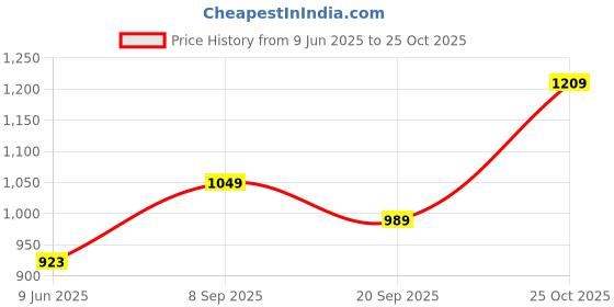 flipkart.com u.s. polo assn. Men Tailored Fit Solid Cut Away Collar Casual Shirt u.s. polo assn. Price History Graph from 9 Jun 2025 to 25 Oct 2025
