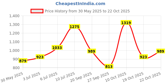 flipkart.com u.s. polo assn. Men Tailored Fit Solid Cut Away Collar Casual Shirt u.s. polo assn. Price History Graph from 30 May 2025 to 19 Oct 2025