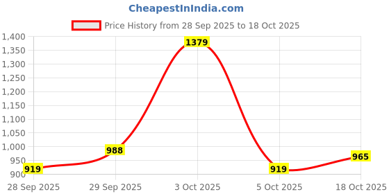flipkart.com u.s. polo assn. Men Tailored Fit Solid Cut Away Collar Casual Shirt u.s. polo assn. Price History Graph from 28 Sep 2025 to 18 Oct 2025
