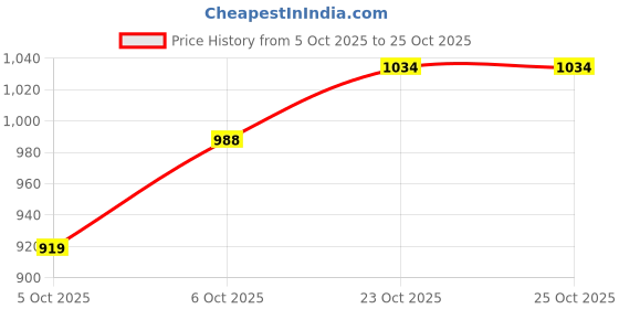 flipkart.com u.s. polo assn. Men Tailored Fit Solid Cut Away Collar Casual Shirt u.s. polo assn. Price History Graph from 5 Oct 2025 to 25 Oct 2025