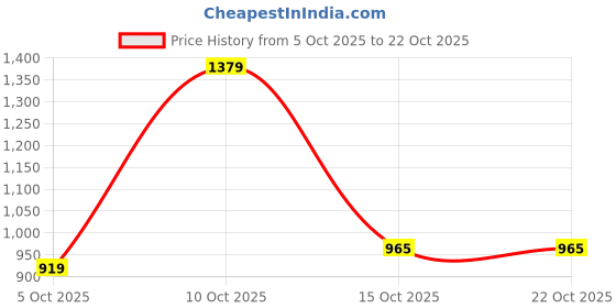 flipkart.com u.s. polo assn. Men Tailored Fit Solid Cut Away Collar Casual Shirt u.s. polo assn. Price History Graph from 5 Oct 2025 to 22 Oct 2025