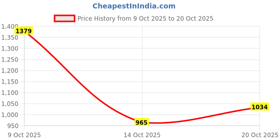 flipkart.com u.s. polo assn. Men Tailored Fit Solid Cut Away Collar Casual Shirt u.s. polo assn. Price History Graph from 9 Oct 2025 to 20 Oct 2025