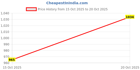 flipkart.com u.s. polo assn. Men Tailored Fit Solid Cut Away Collar Casual Shirt u.s. polo assn. Price History Graph from 15 Oct 2025 to 20 Oct 2025