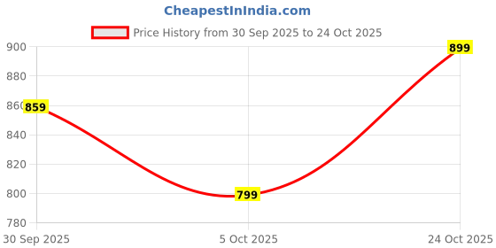 flipkart.com u.s. polo assn. Men Tailored Fit Solid Spread Collar Casual Shirt u.s. polo assn. Price History Graph from 30 Sep 2025 to 24 Oct 2025