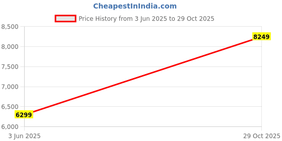 flipkart.com arrow Men Tailored Regular Fit Three Piece Suit Solid Suit arrow Price History Graph from 3 Jun 2025 to 29 Oct 2025