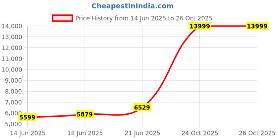 flipkart.com arrow Men Tailored Regular Fit Three Piece Suit Solid Suit arrow Price History Graph from 14 Jun 2025 to 26 Oct 2025