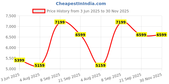 flipkart.com arrow Men Tailored Regular Fit Three Piece Suit Solid Suit arrow Price History Graph from 3 Jun 2025 to 29 Nov 2025