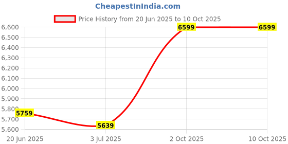 flipkart.com arrow Men Tailored Regular Fit Three Piece Suit Solid Suit arrow Price History Graph from 20 Jun 2025 to 10 Oct 2025