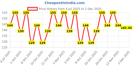 flipkart.com tnw Men Tan Artificial Leather RFID Wallet - Mini tnw Price History Graph from 4 Jul 2025 to 2 Dec 2025