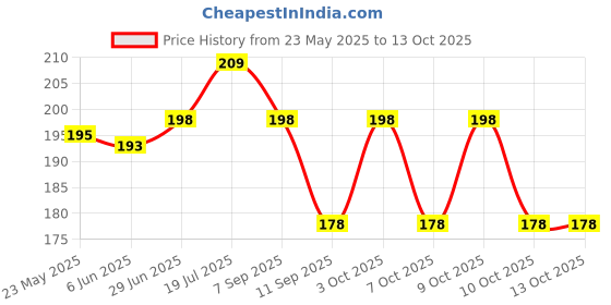flipkart.com sunshopping Men Tan Artificial Leather Wallet sunshopping Price History Graph from 23 May 2025 to 13 Oct 2025