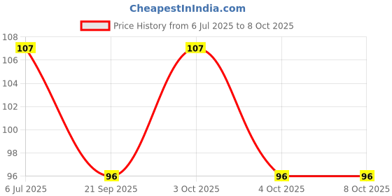 flipkart.com true style Men Tan Artificial Leather Wallet - Mini true style Price History Graph from 6 Jul 2025 to 8 Oct 2025