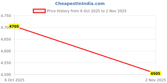 flipkart.com cimoni Men Tan, Black Messenger Bag cimoni Price History Graph from 6 Oct 2025 to 2 Nov 2025