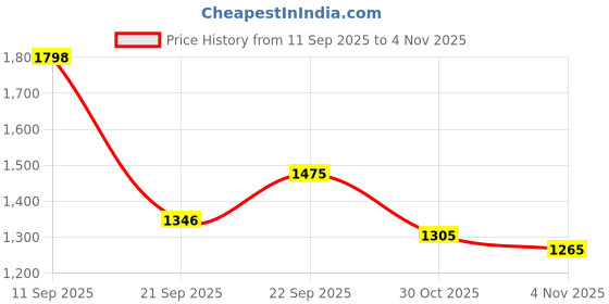 flipkart.com san frissco Men Tan Croco Chelsea High Top Ankle Boots Boots For Women san frissco Price History Graph from 11 Sep 2025 to 30 Oct 2025