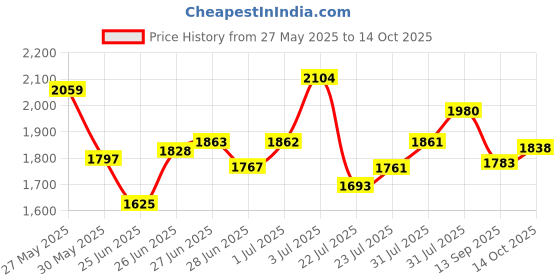 flipkart.com house of pataudi Men Tan Formal Slip On Textured Loafers Shoes Loafers For Men house of pataudi Price History Graph from 27 May 2025 to 14 Oct 2025
