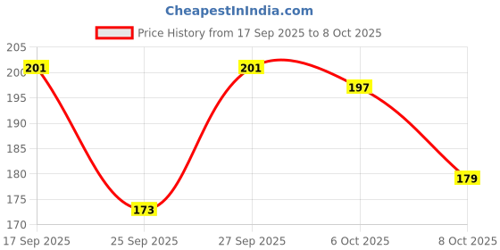 flipkart.com true style Men Tan Genuine Leather, Artificial Leather Wallet true style Price History Graph from 17 Sep 2025 to 8 Oct 2025